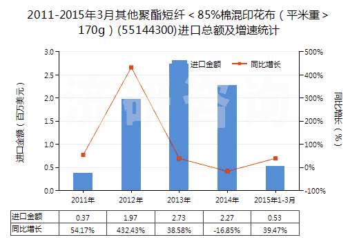 2011-2015年3月其他聚酯短纖＜85%棉混印花布（平米重＞170g）(55144300)進口總額及增速統(tǒng)計